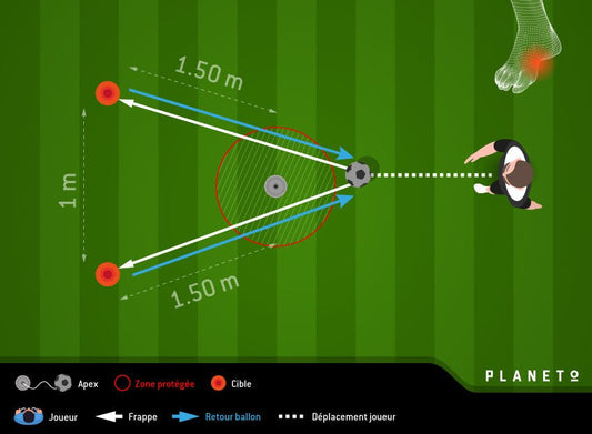 “Comment améliorer sa technique au football : les 5 gestes clés (contrôle, passe, frappe)” - Planeto